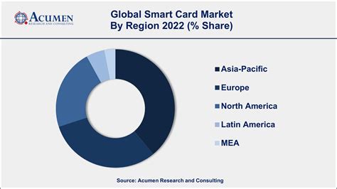 smart cards market|smart card statistics.